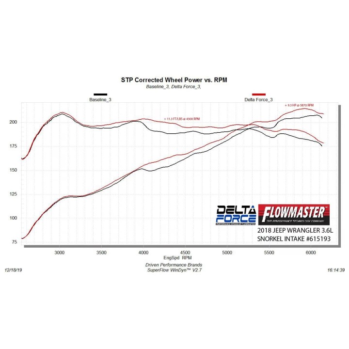 Snorkel 3,6 Jeep Wrangler JL JLU i Gladiator FLOWMASTER DELTA FORCE PERFORMANCE AIR INTAKE
