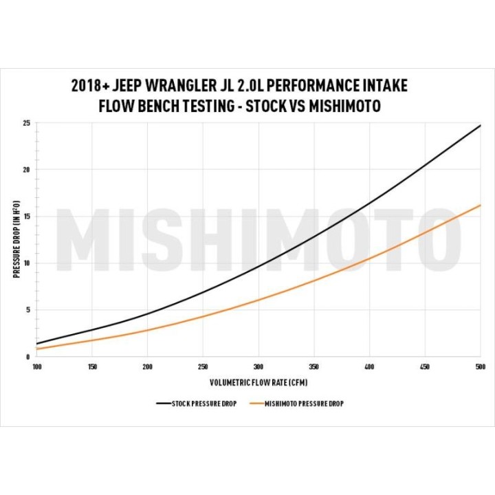 Tunningowa pokrywa airboxa wraz z osprzętem Jeep Wrangler JL 
