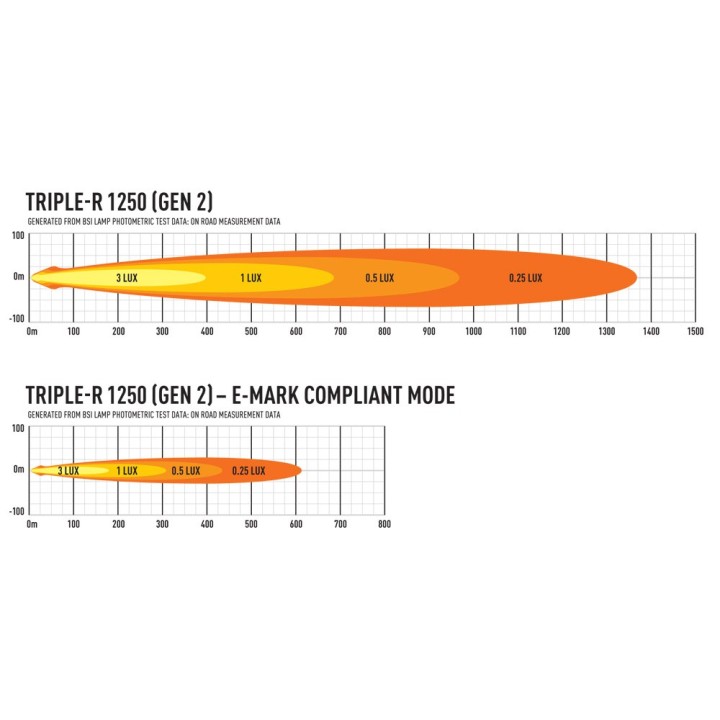 LAZER Triple-R 1250 (Gen2) – 13 860 lm – 1500 m – ECE R149
