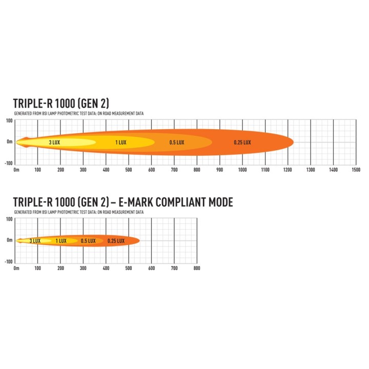 LAZER Triple-R 1000 Gen2 – panel LED 9240 lm, ECE R149