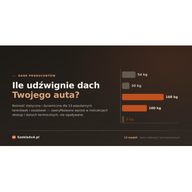 Jakie dynamiczne obciążenie wytrzymuje dach danego samochodu? | TABELA | Zweryfikowane liczby, nie szacunki