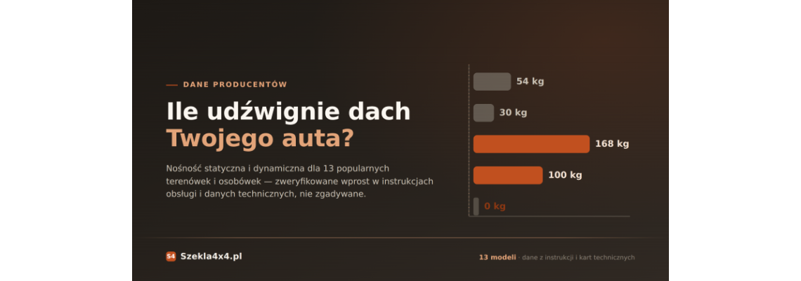 Jakie dynamiczne obciążenie wytrzymuje dach danego samochodu? | TABELA | Zweryfikowane liczby, nie szacunki